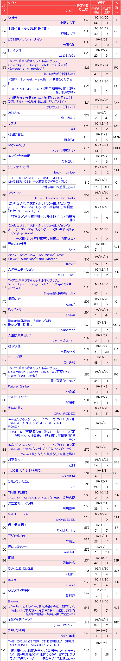 Oricon Thread 16 1 Single Koshi Inaba 1 Album Gesu No Kiwami Otome Page 63 Jpop Central