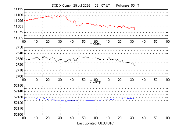 Two-hour magnetogram