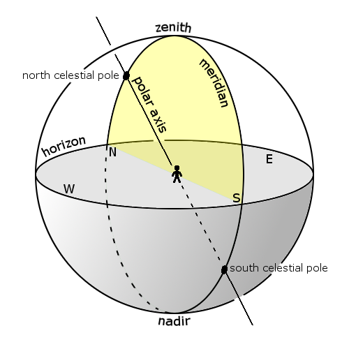 The meridian is the imaginary semi-circle that divides your sky into its eastern and western hemispheres. A star reaches it highest point when it crosses the meridian at upper transit, and its lowest point when it crosses the meridian at lower transit.