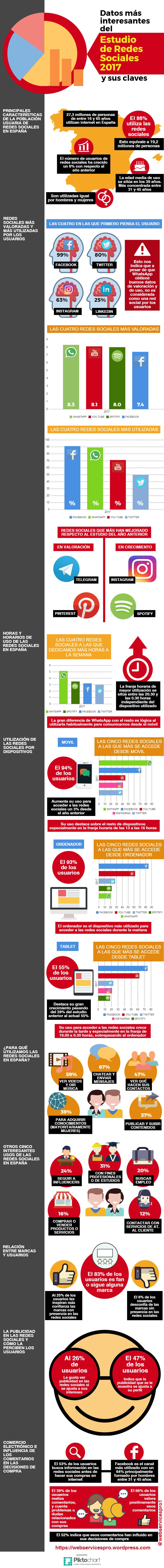 Datos interesantes sobre Redes Sociales en España