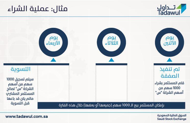 ماذا يعني تعديل فترة تسوية صفقات الأسهم إلى T 2