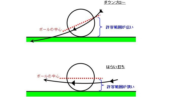 ダウンブロー6つのコツ
