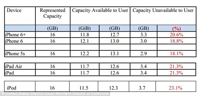 The lawsuit was filed by Paul Orshan and Christopher Endara from Miami.  They accuse the tech giant of 'concealing, omitting and failing to disclose' that, on 16GB versions of iPhone 6 Plus models that have iOS 8 pre-installed, in excess 20 per cent of the advertised storage space is not available (illustrated in this graph)