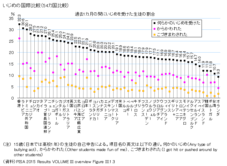 図録 いじめの国際比較 Pisa調査