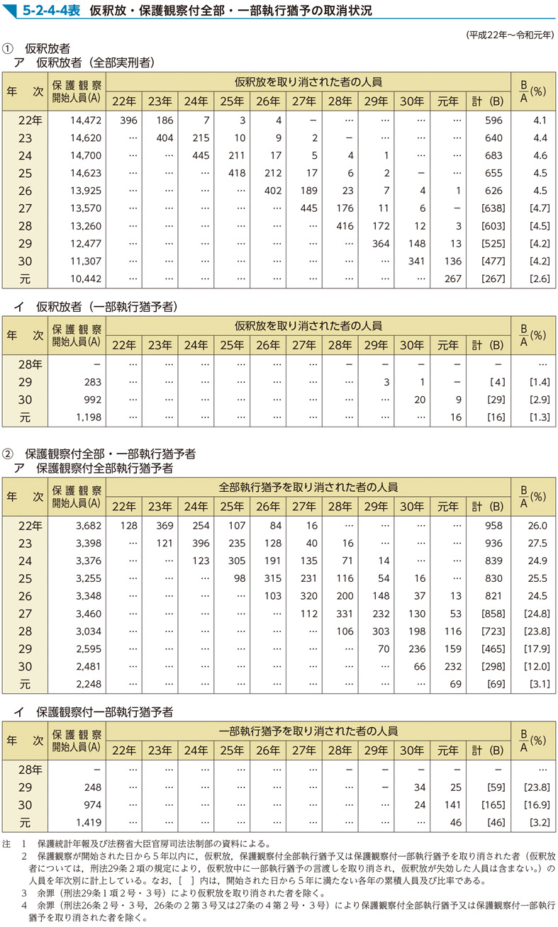 令和２年版 犯罪白書 第5編 第2章 第4節 2