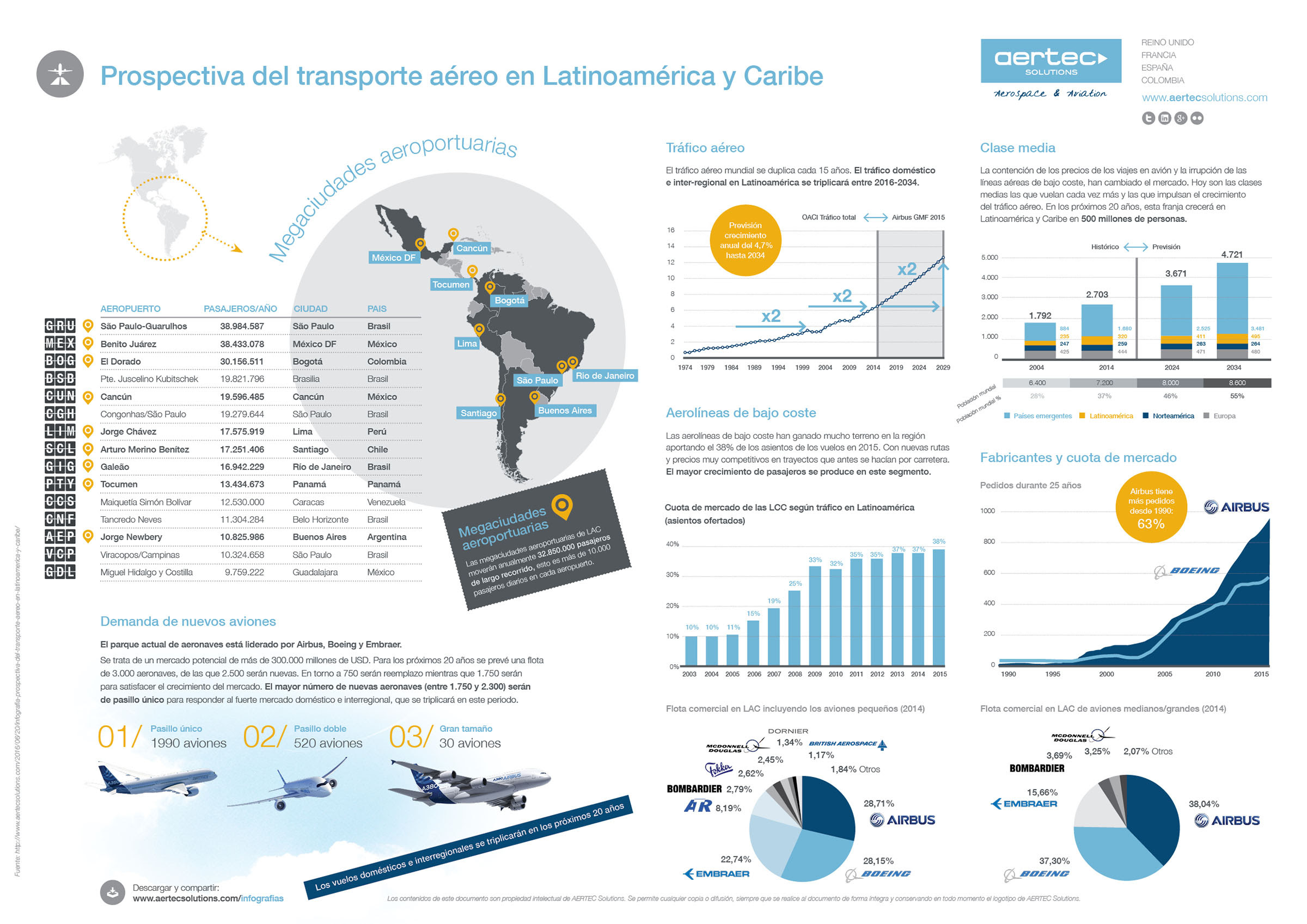Prospective-LAC-ESP-infografia