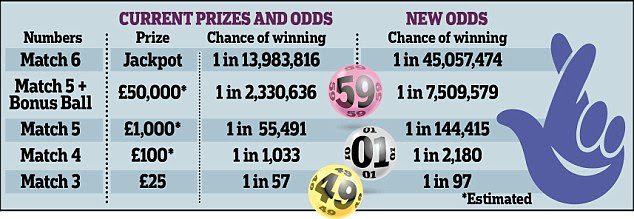 Lotto adds 10 balls to give you only 1 in 45m chance of a 