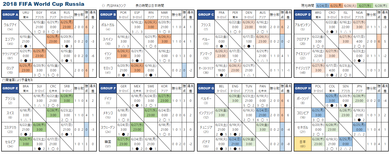 ワールドカップ18 日本のグループリーグ突破条件 らくログ