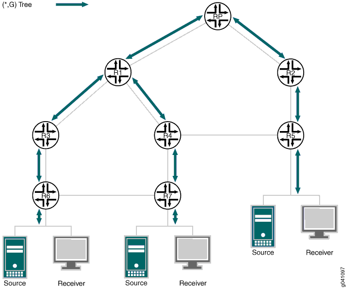 Example Bidirectional PIM
Tree