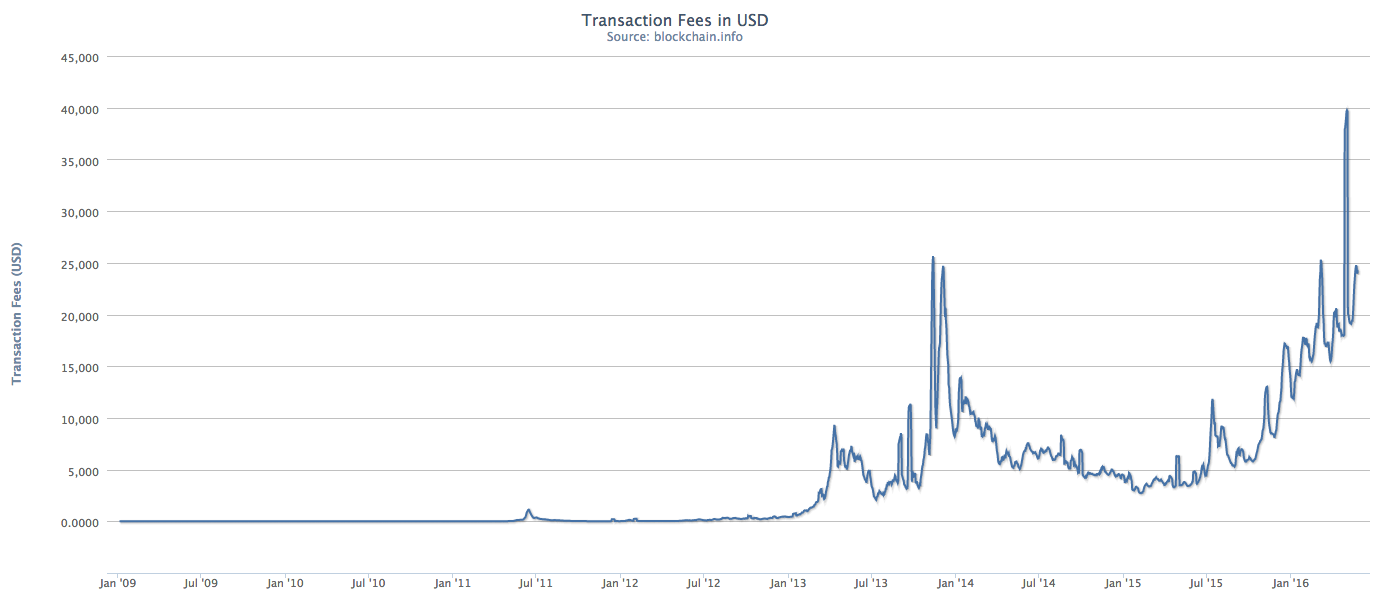 The Bitcoin Transaction Fees In Usd Are Starting To Look Like A - 