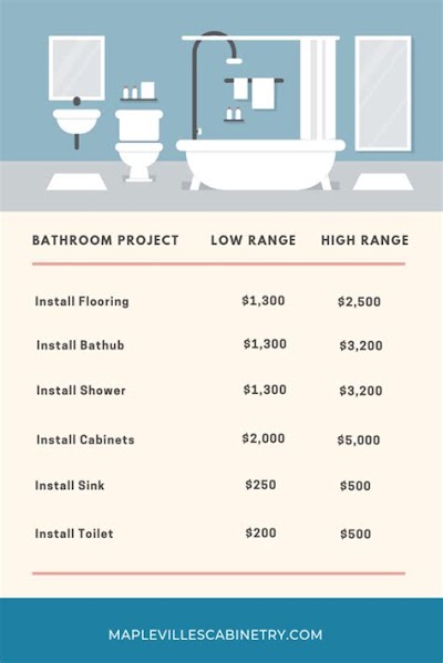 Renovating Your Bathroom: What Can You Expect In Terms Of Cost?