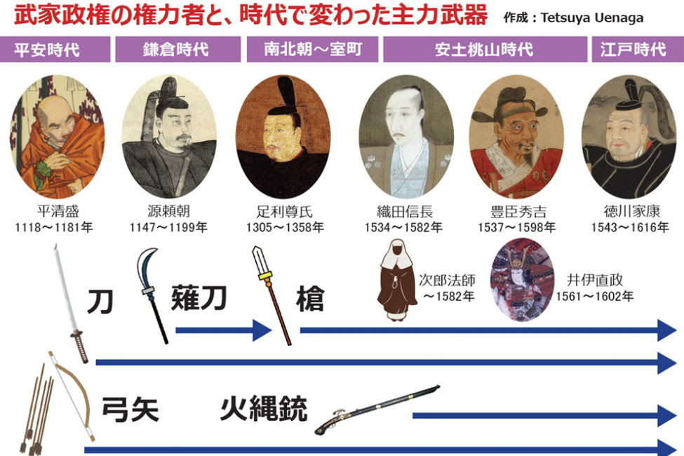 日本の武士は強かった 大河ドラマ 平清盛 や おんな城主 直虎 から 合戦の進化の歴史を学べ 歴人マガジン