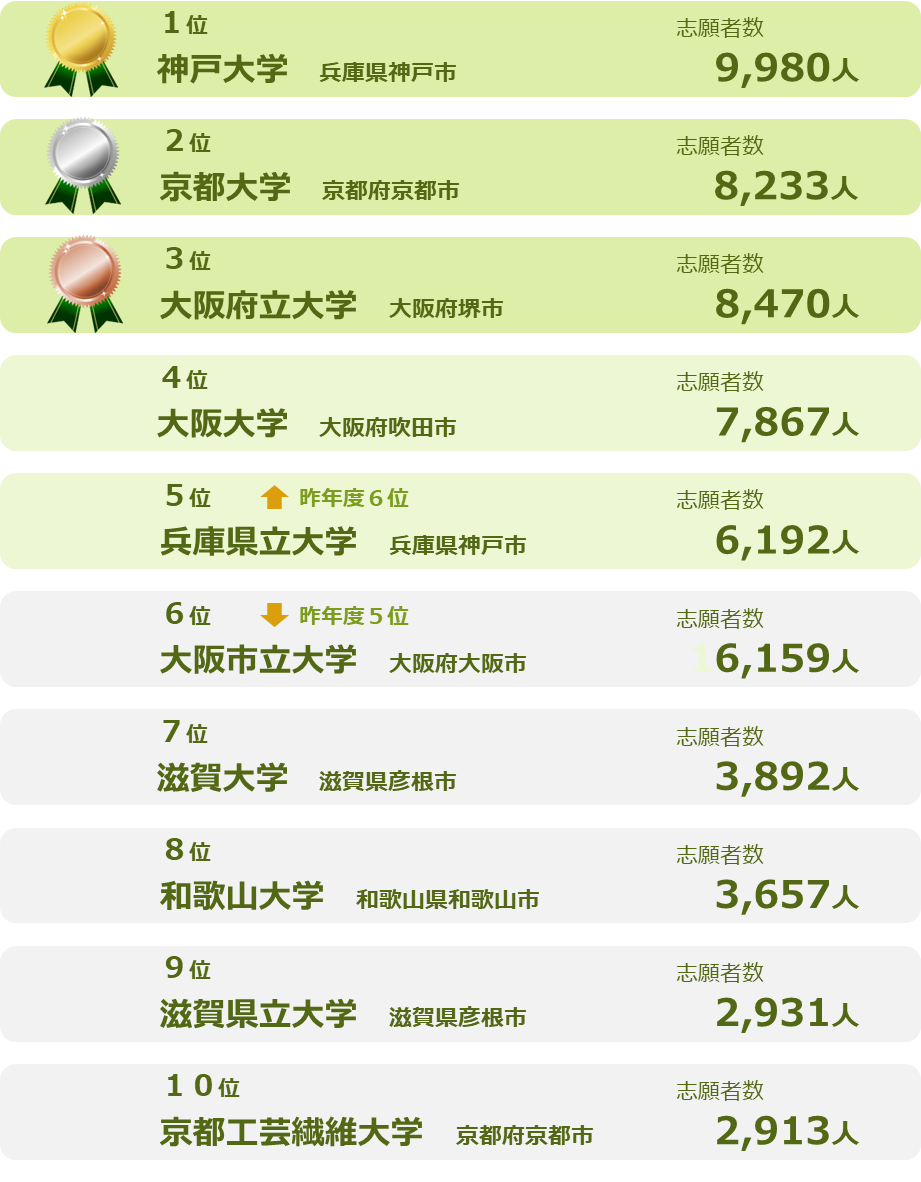 大学志願者数ランキング 関西圏