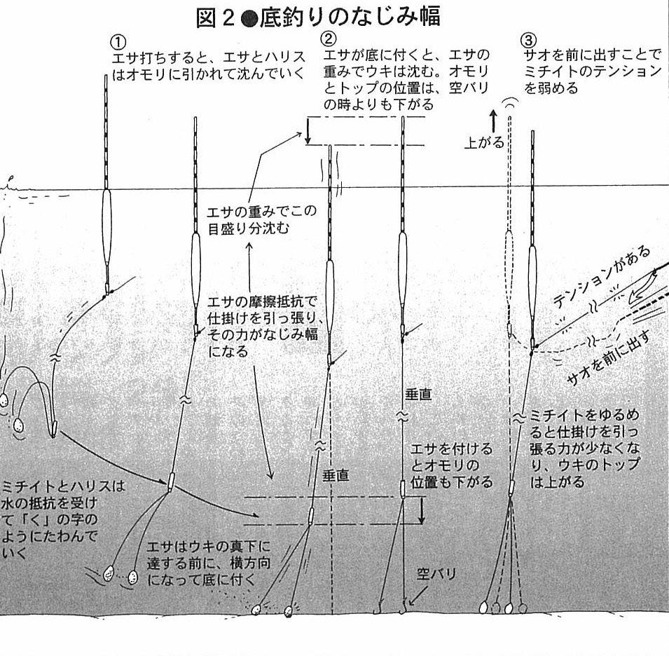 尽心工房 ウキを知りたい 基本を覚えて使い分けよう １０