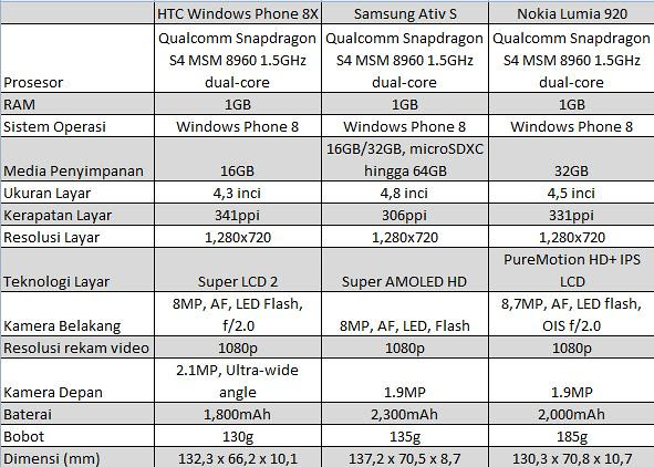 Perbandingan HTC 8X Lumia 920 Samsung Ativ S