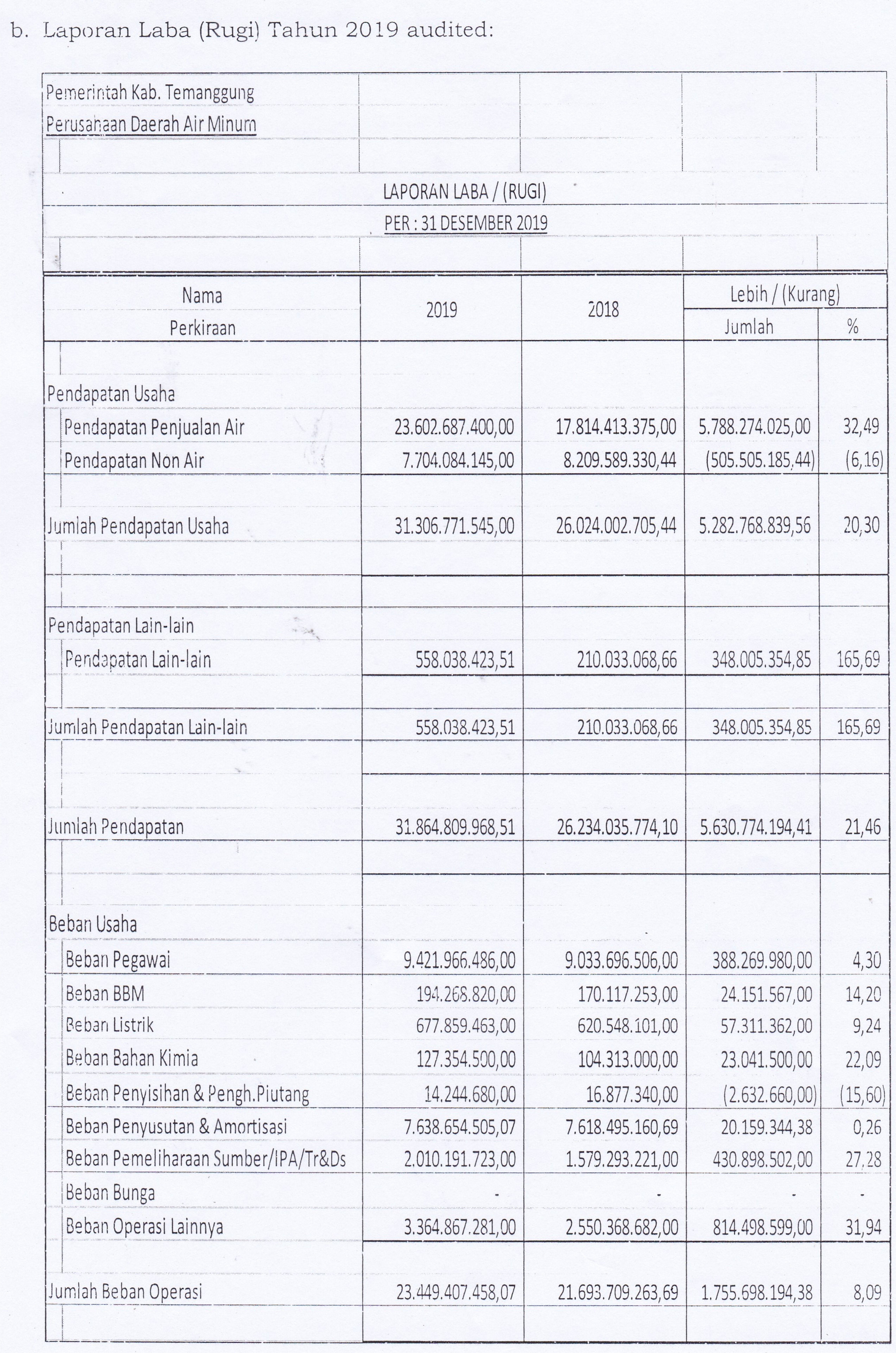 Laporan Laba Rugi Tahunan Pudam Tirta Agung Temanggung