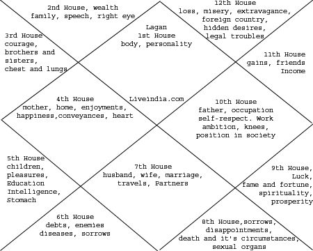 The basic structure of the horoscope :::: FREE ::::