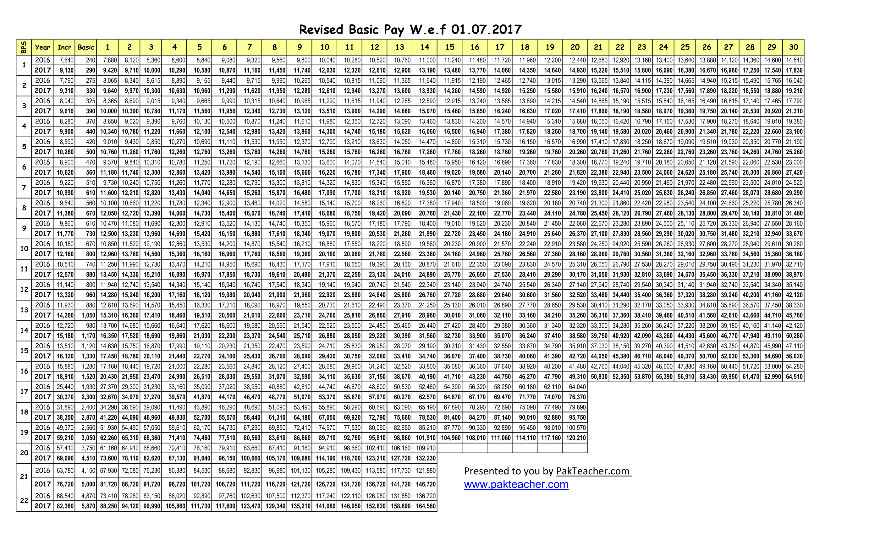 Revised Pay Scale 2017 Final