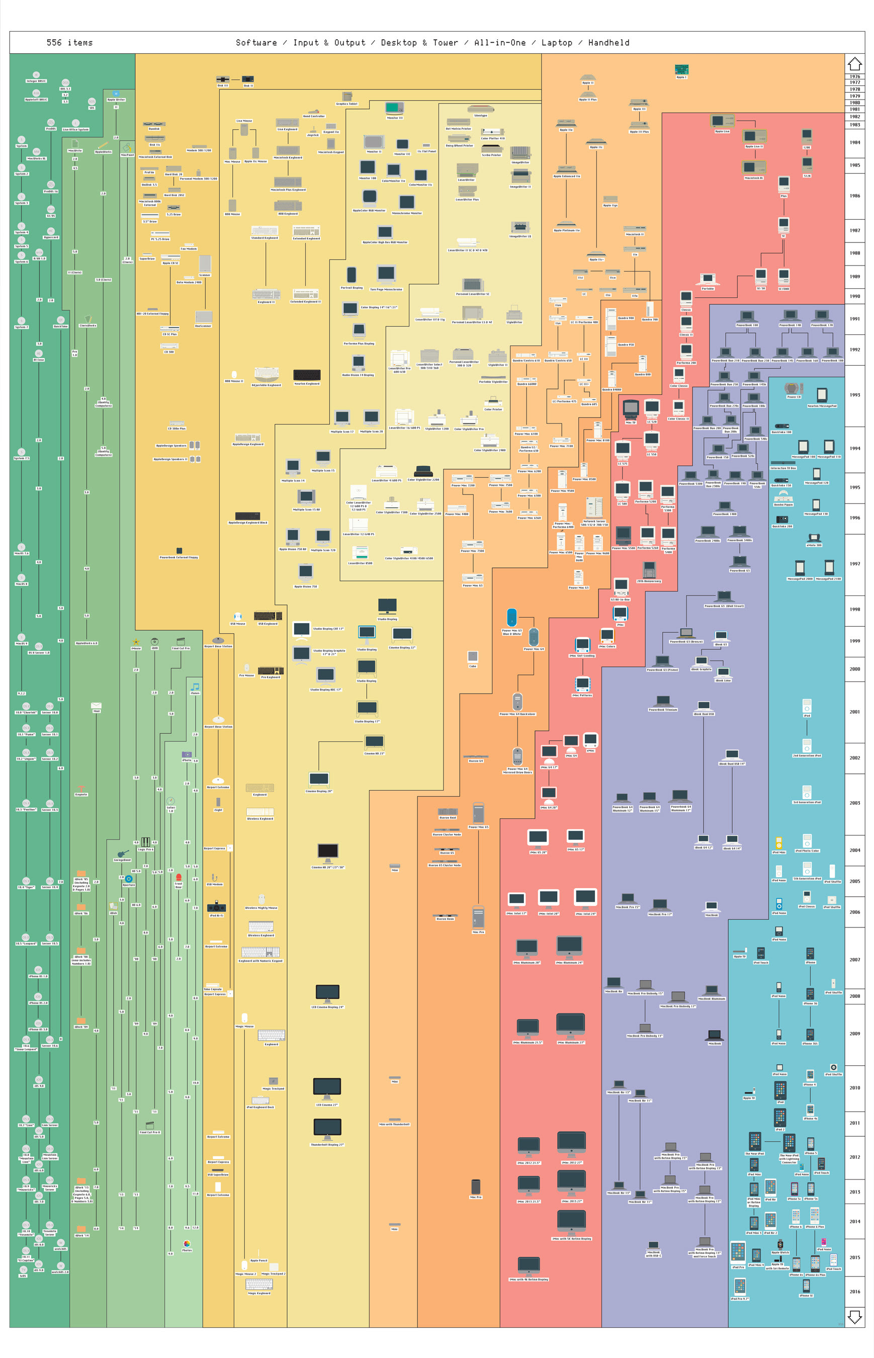 History of Apple Products (source in comments)