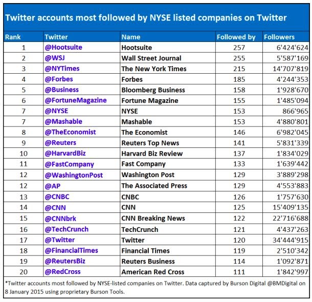 Inspirasi Populer Most Followed Twitter