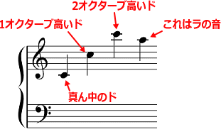 １オクターブ以上の２オクターブの音符の覚え方