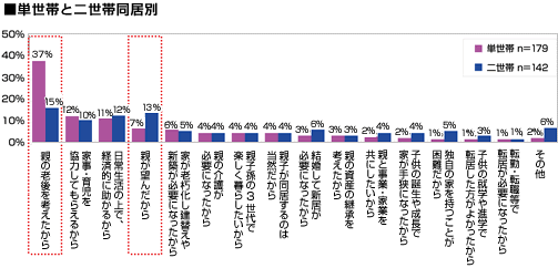 二世帯住宅の暮らし方 についてのアンケート結果発表 その1 Ouchi Club 住まいの情報サイト おうち くらぶ