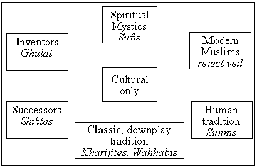 Islam Sects
