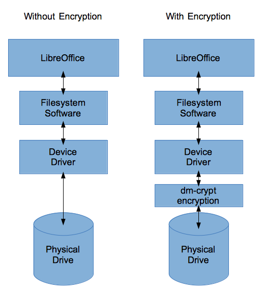 Encryption fig-2