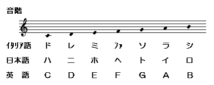 やさしいオルゴール オルガニート作曲 編曲講座