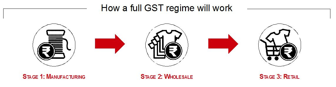 gst