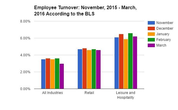Employee Turnover Chart
