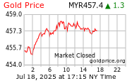 Gold Price Per Gram in Ringgits