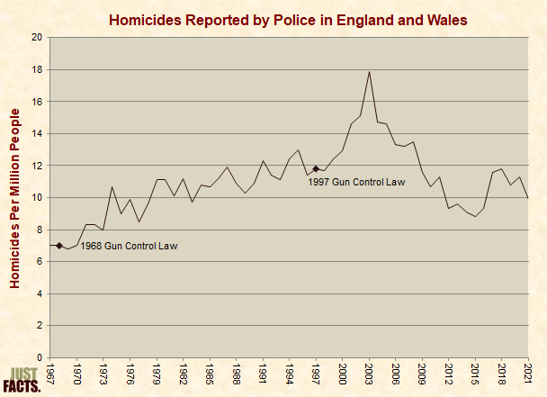 Murder Rates in England