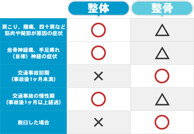 整体 と 整骨 の違い 腰痛 肩こりなら せのお整体矯正院