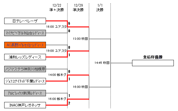 第40回皇后杯準々決勝 パルセイロ レディース 0 1 浦和レッズレディース ぬけがら