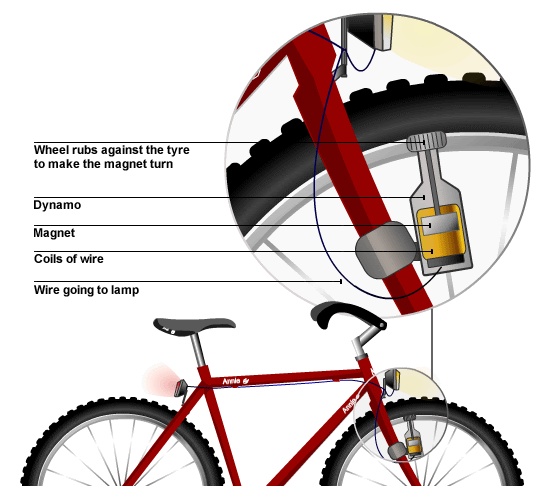 Bicycle dynamo