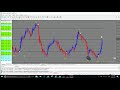 Forex Scalping Indicator Free Download