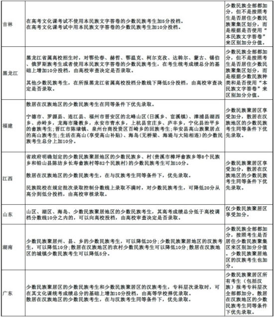 全国各省份少数民族高考加分政策汇总 新浪教育 新浪网