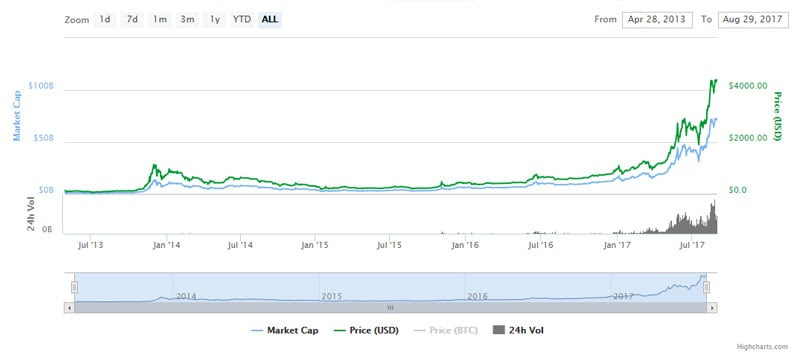 Crypto Market Cap History Chart / Bitcoin Can This Be The First Digital Ponzi Scheme In History Impakter : The term market capitalization originally comes from the stock market.