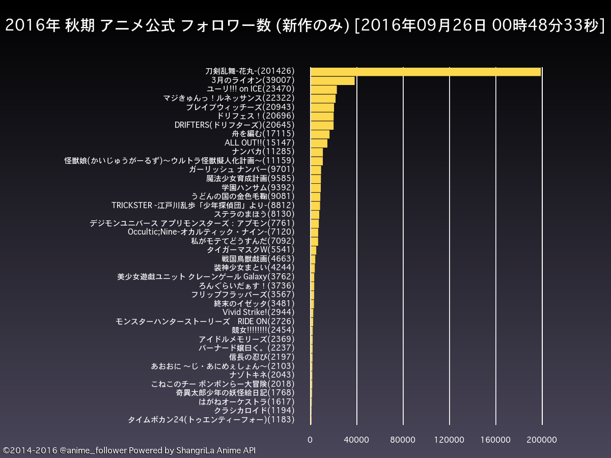 秋葉原ｉｔ戦略研究所コラム 第４回 ｔｗｉｔｔｅｒデータから見る２０１６年秋アニメの放送前人気度と男性アニメ作品の衰退 2 2ページ ヲタカル Sanspo Com サンスポ