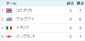 グループd 日程 結果 14ワールドカップ 朝日新聞デジタル