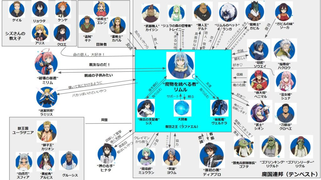 転生したらスライムだった件 転スラ の仲間や配下の相関図 恋愛要素をネタバレ リムルの正妻はシュナ シオン ミリム クロエの誰 マンガアニメをオタクが語る
