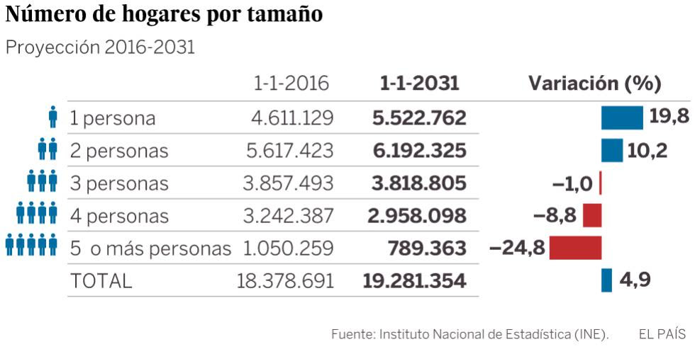 El número de personas que viven solas se disparará en España un 20%