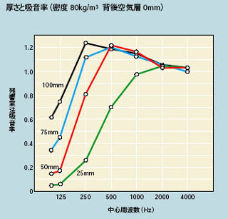 吸音材としてのロックウール 厚み 密度とその使い分けについて 防音に関する総合情報 防音工事 防音設計 防音建材 防音スタジオ 防音マンション