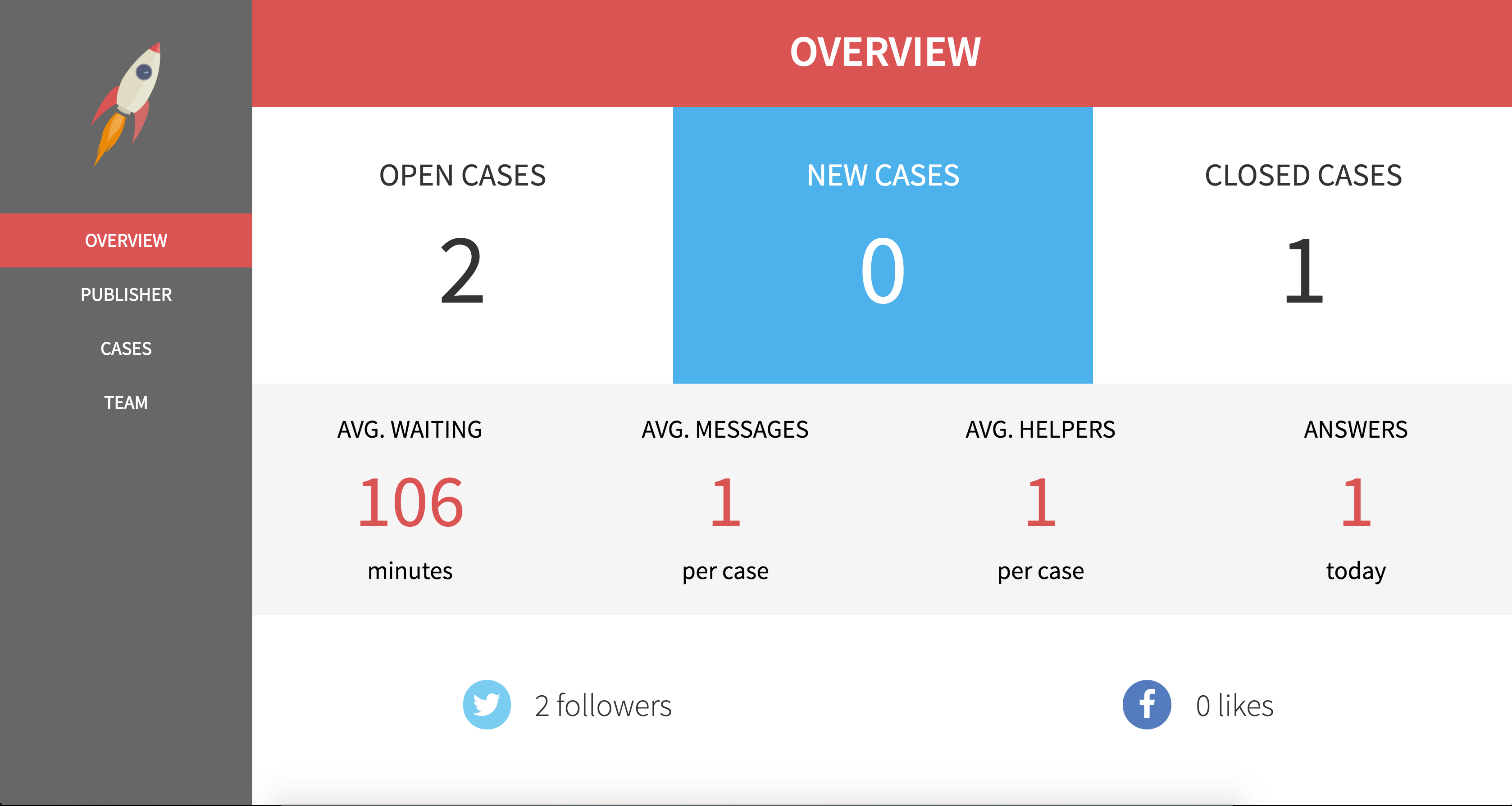 Integrate customer service (via social media) into your  