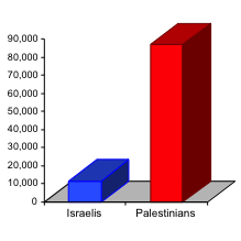 Chart showing that Palestinians are injured at least four times more often than Israelis.