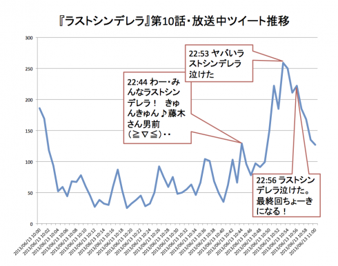 13春ドラマ追跡分析 4 ラストシンデレラ は萌えているか ガリレオ は燃えるだろうか Sakaiosamu Com