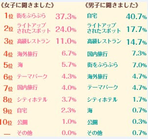 あなたが付き合う前のデートプランをほぼ確実に成功させる方法とは