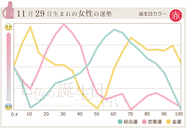 11月29日生まれのあなたの運勢 七色の誕生日占い