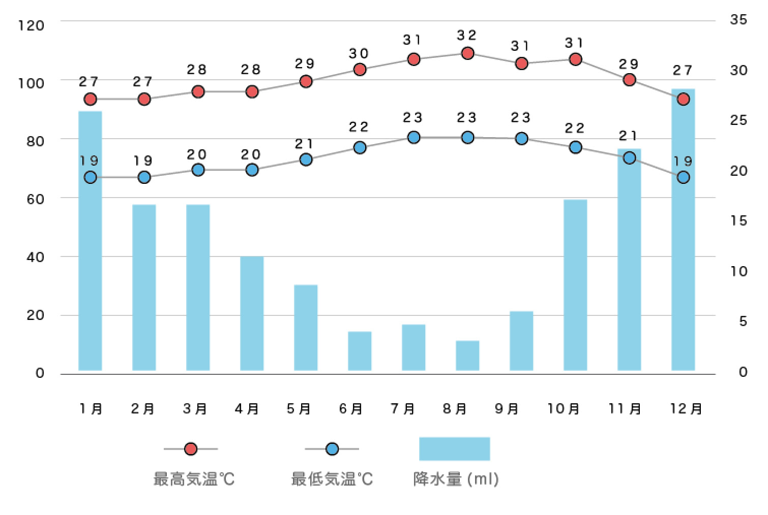 ハワイに季節ってあるの 意外と知らないハワイの平均気温と降水量 ハワイとサーフィンを旅するwebマガジン Gonaminori ゴーナミノリ